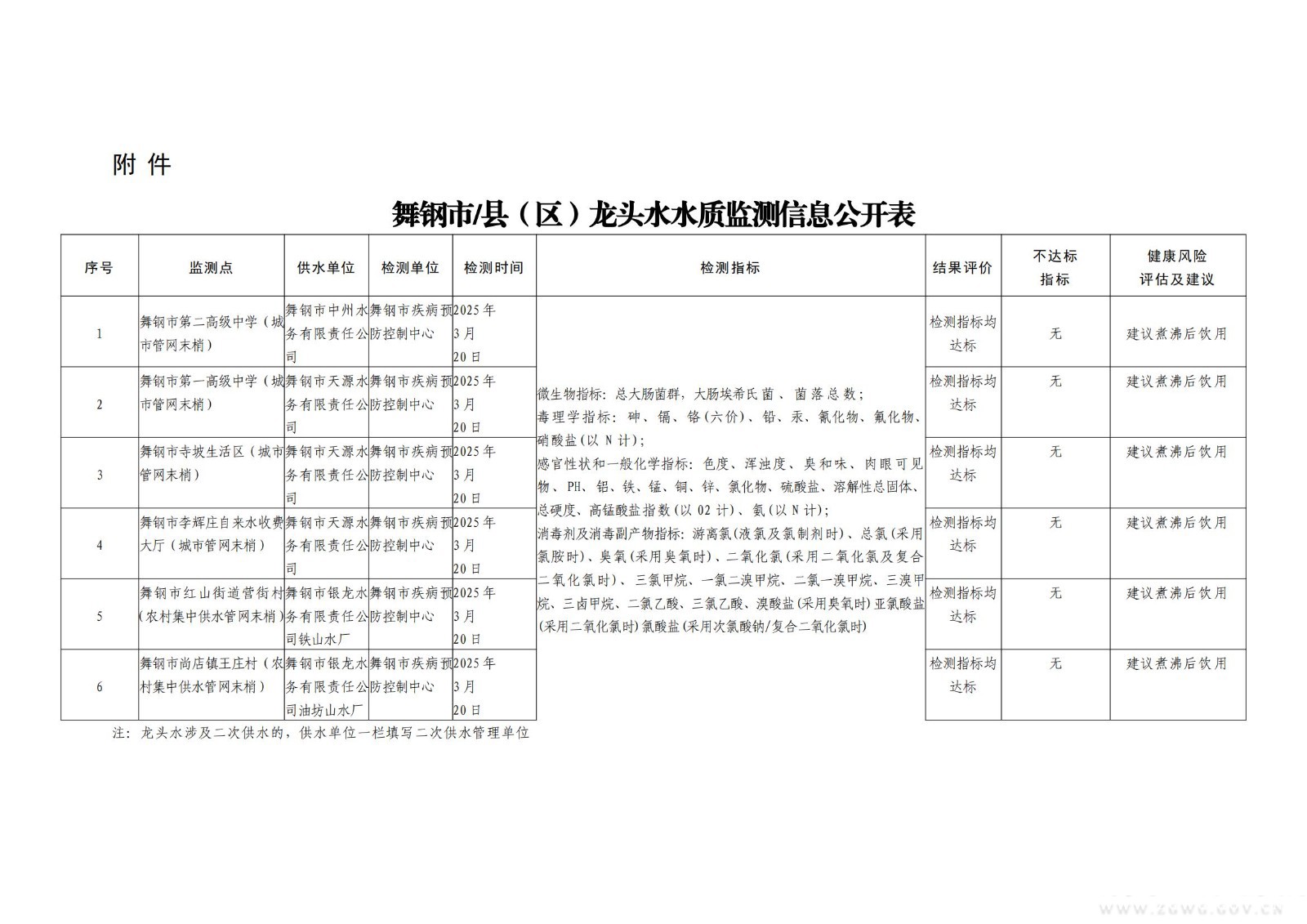 第一季度龙头水水质监测信息公开_00.jpg